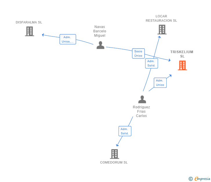 Vinculaciones societarias de TRISKELIUM SL