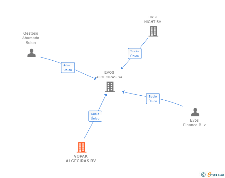 Vinculaciones societarias de VOPAK ALGECIRAS BV