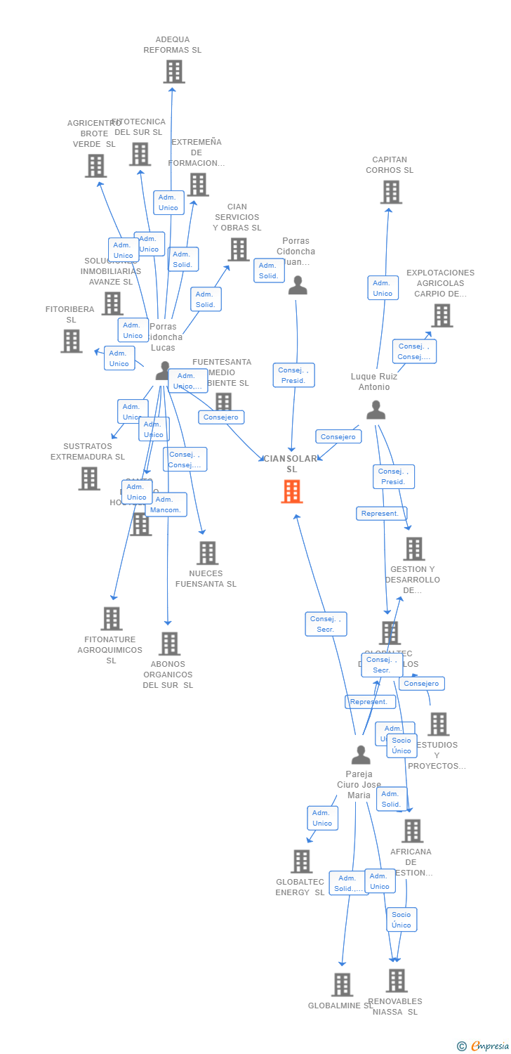 Vinculaciones societarias de CIANSOLAR SL