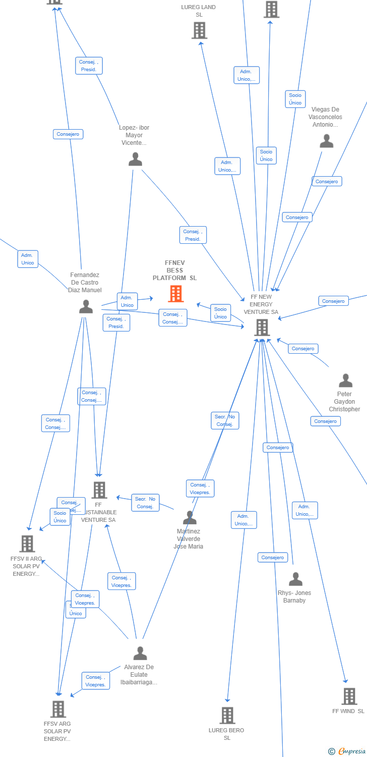 Vinculaciones societarias de FFNEV BESS PLATFORM SL