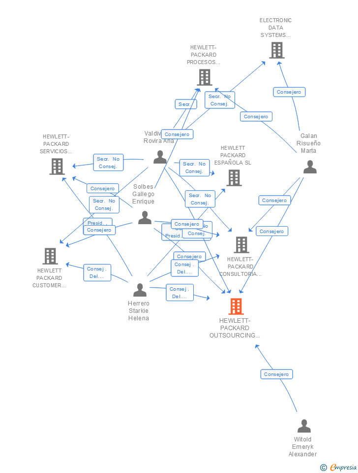 Vinculaciones societarias de ENTERPRISE SOLUTIONS OUTSOURCING ESPAÑA SL