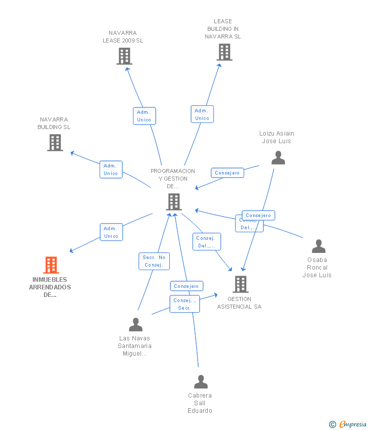 Vinculaciones societarias de INMUEBLES ARRENDADOS DE NAVARRA SL