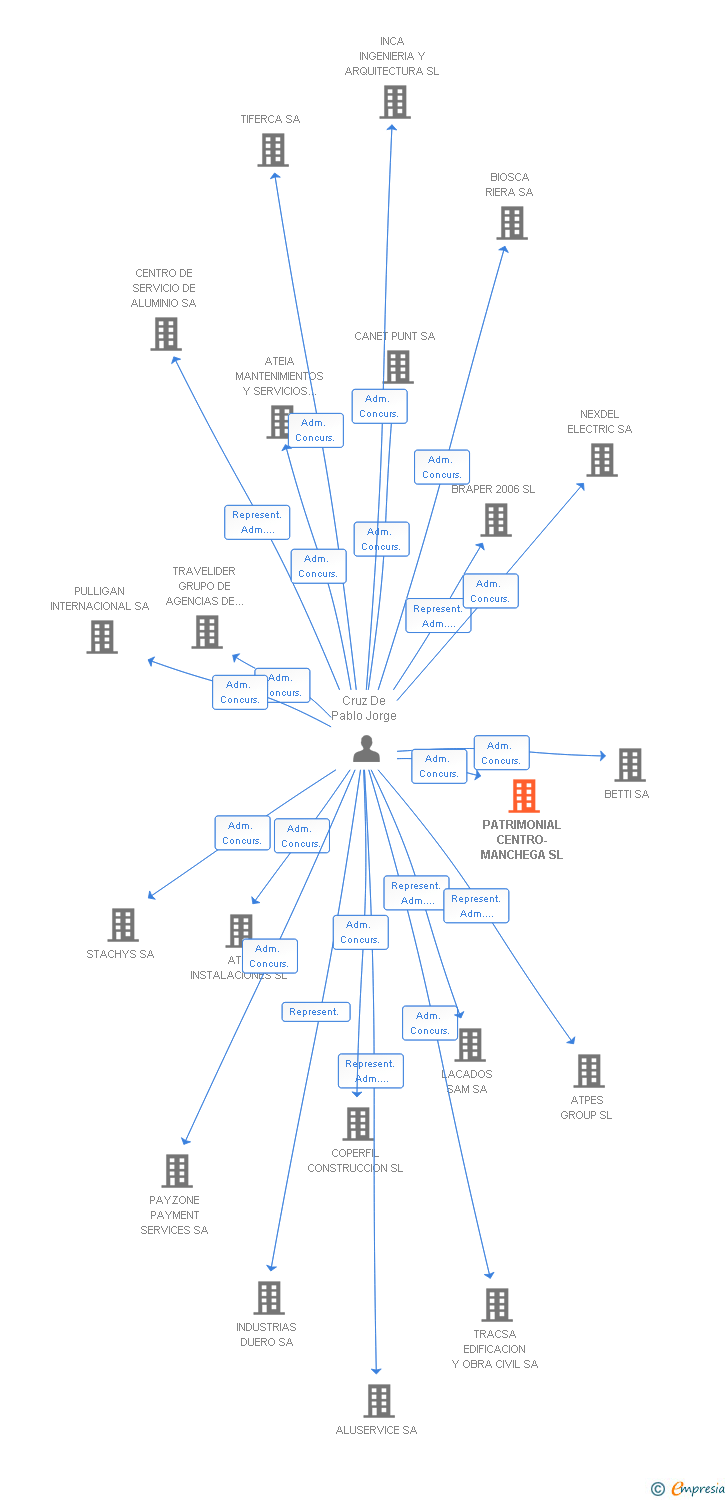 Vinculaciones societarias de PATRIMONIAL CENTRO-MANCHEGA SL