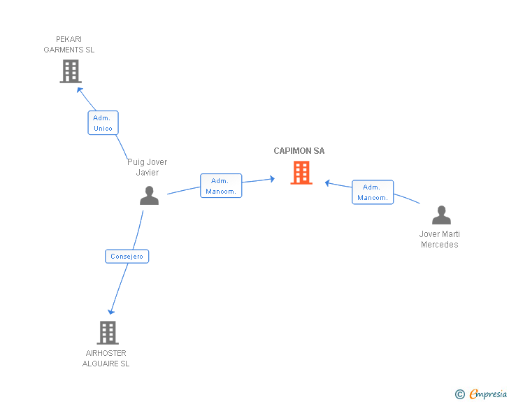 Vinculaciones societarias de CAPIMON SA