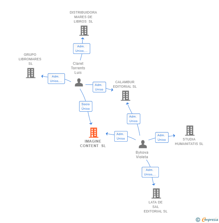 Vinculaciones societarias de IMAGINE CONTENT SL