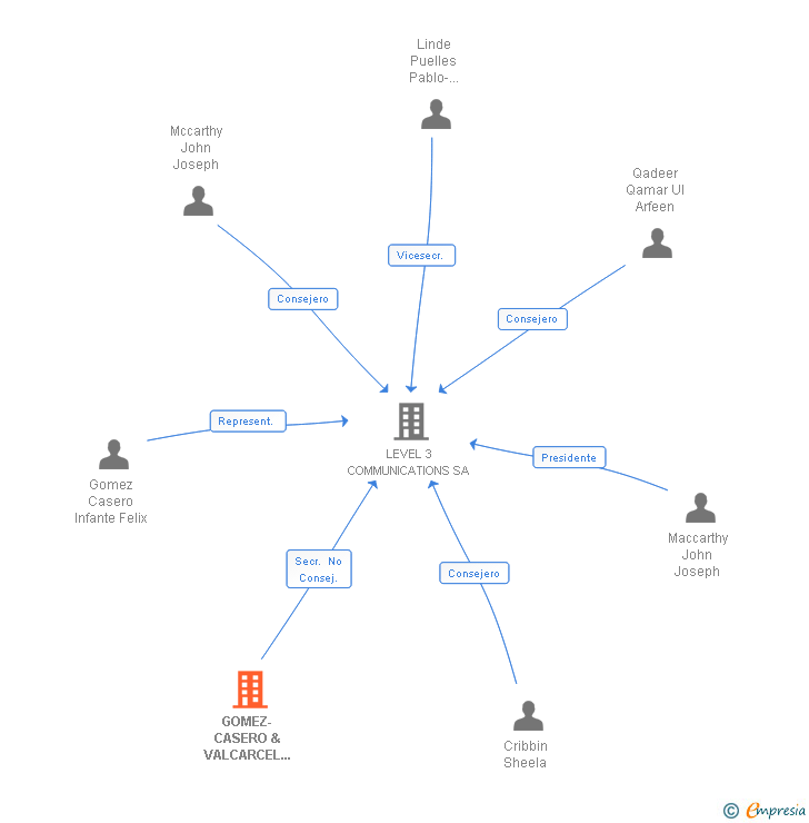 Vinculaciones societarias de GOMEZ-CASERO & VALCARCEL ASOCIADOS SL