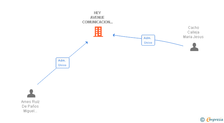 Vinculaciones societarias de HEY AVENUE COMUNICACION SL