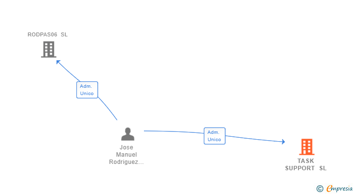 Vinculaciones societarias de TASK SUPPORT SL
