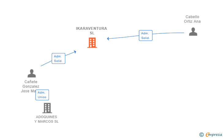 Vinculaciones societarias de IKARAVENTURA SL