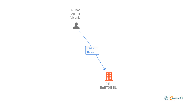 Vinculaciones societarias de DIE-SANTOS SL