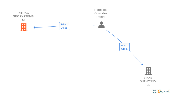 Vinculaciones societarias de INTRAC GEOSYSTEMS SL