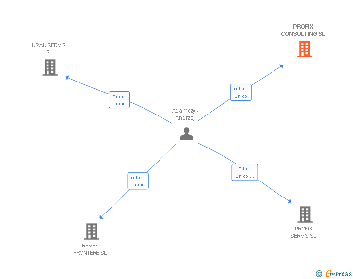 Vinculaciones societarias de PROFIX CONSULTING SL