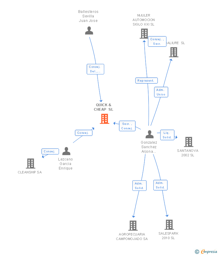 Vinculaciones societarias de QUICK & CHEAP SL
