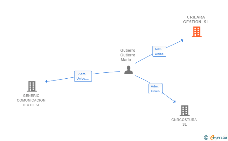 Vinculaciones societarias de CRILARA GESTION SL