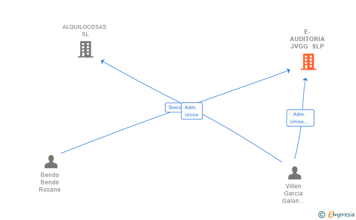 Vinculaciones societarias de E-AUDITORIA JVGG SLP