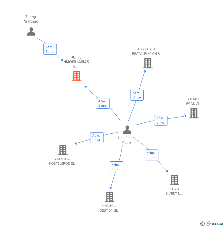 Vinculaciones societarias de RUIFA INMOBILIARIAS E INVERSIONES SL