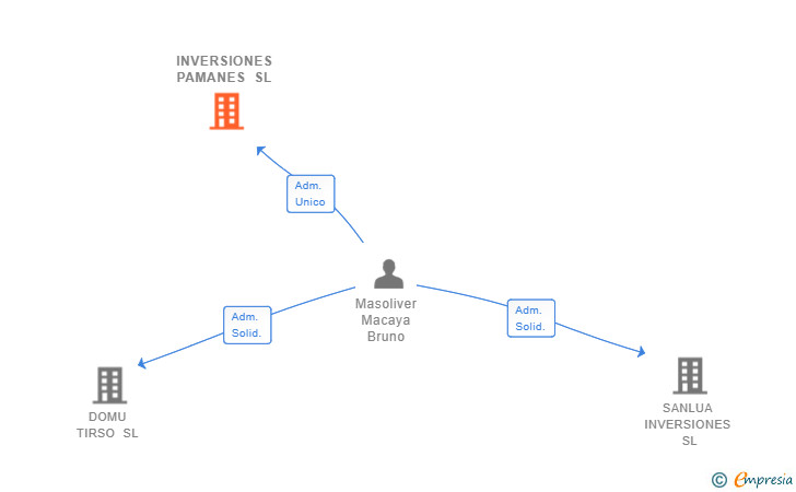 Vinculaciones societarias de INVERSIONES PAMANES SL