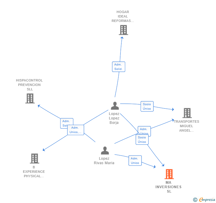 Vinculaciones societarias de MA INVERSIONES SL