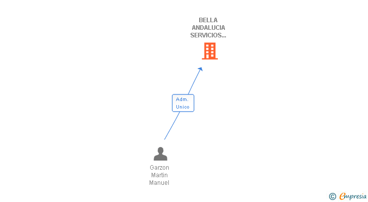 Vinculaciones societarias de BELLA ANDALUCIA SERVICIOS INMOBILIARIOS SL