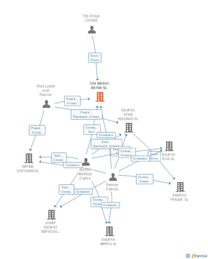Vinculaciones societarias de TDX INDIGO IBERIA SL