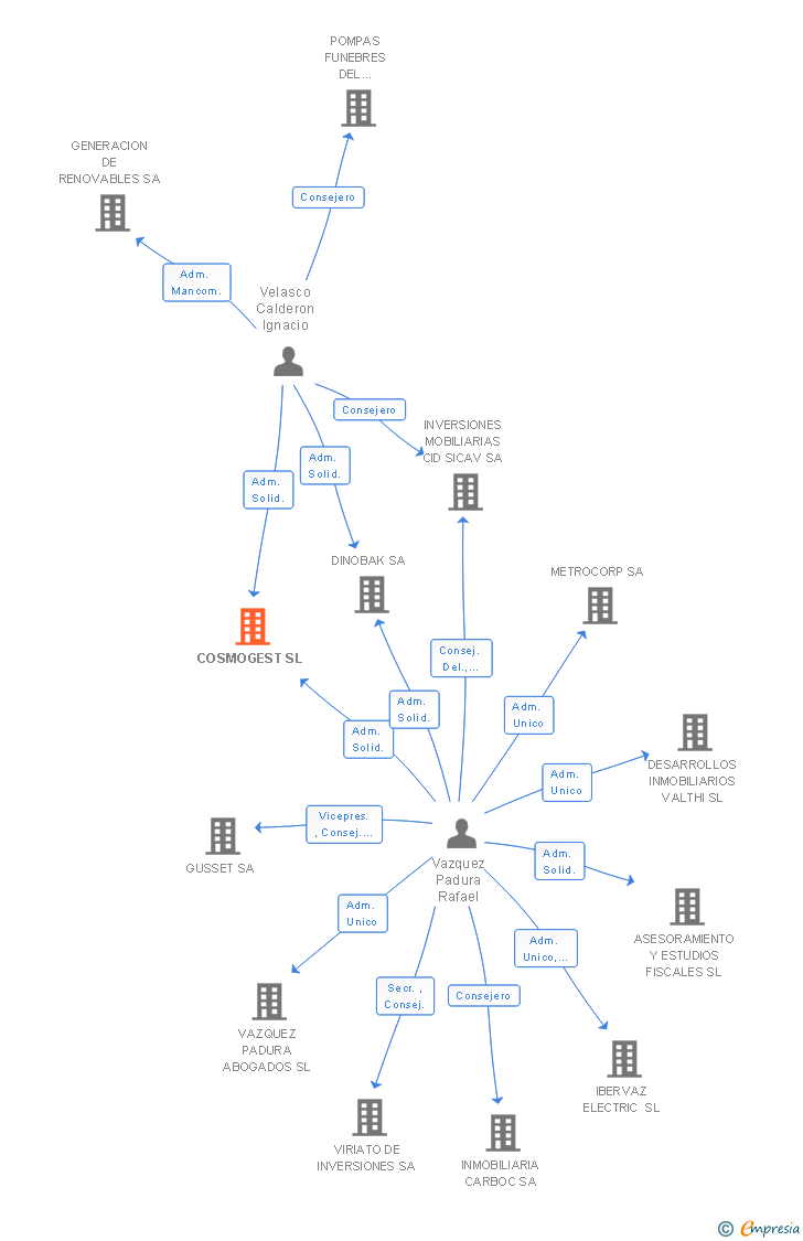 Vinculaciones societarias de COSMOGEST SL