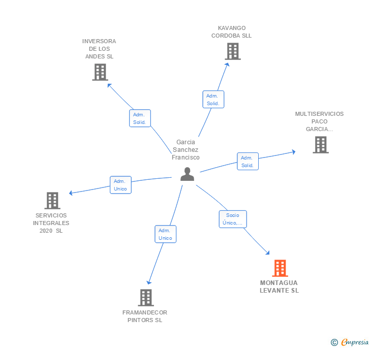Vinculaciones societarias de MONTAGUA LEVANTE SL