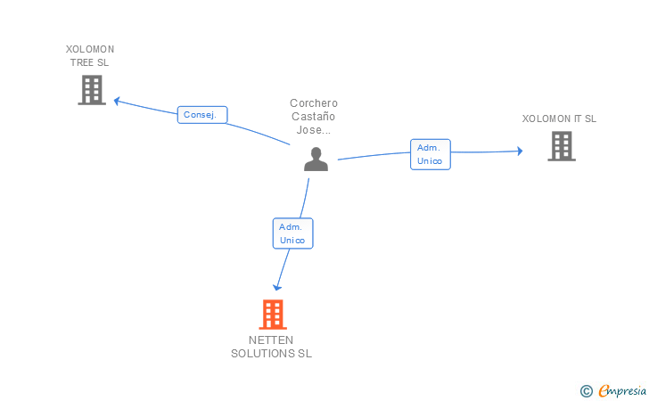 Vinculaciones societarias de NETTEN SOLUTIONS SL