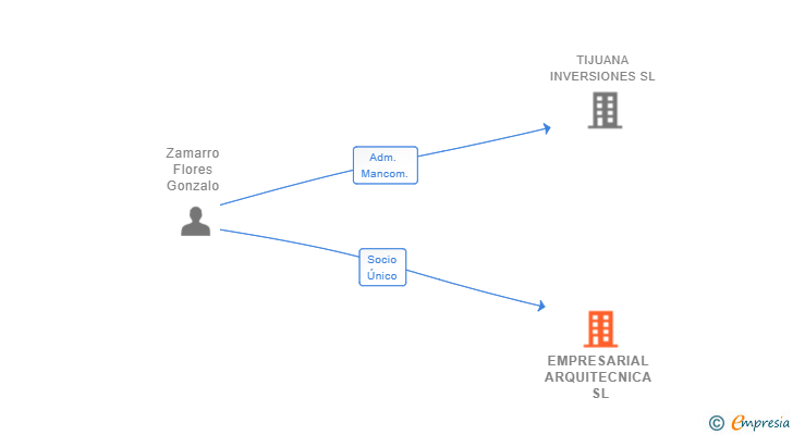 Vinculaciones societarias de EMPRESARIAL ARQUITECNICA SL