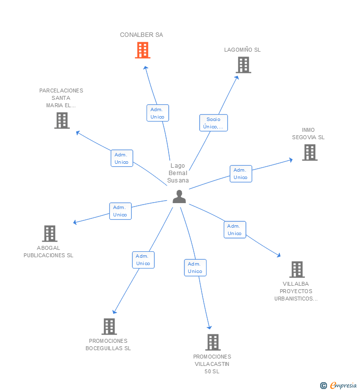 Vinculaciones societarias de CONALBER SA