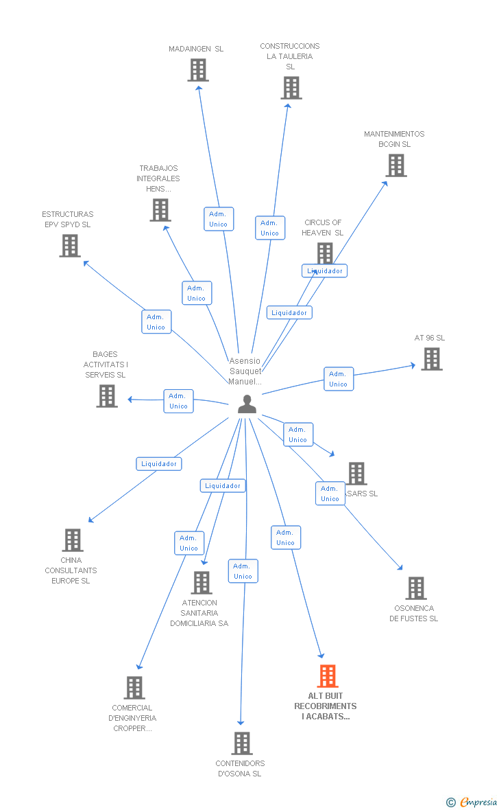 Vinculaciones societarias de ALT BUIT RECOBRIMENTS I ACABATS INTEGRATS SL