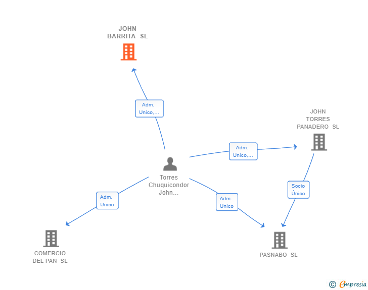 Vinculaciones societarias de JOHN BARRITA SL