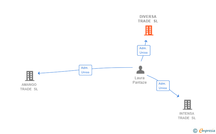 Vinculaciones societarias de DIVERSA TRADE SL