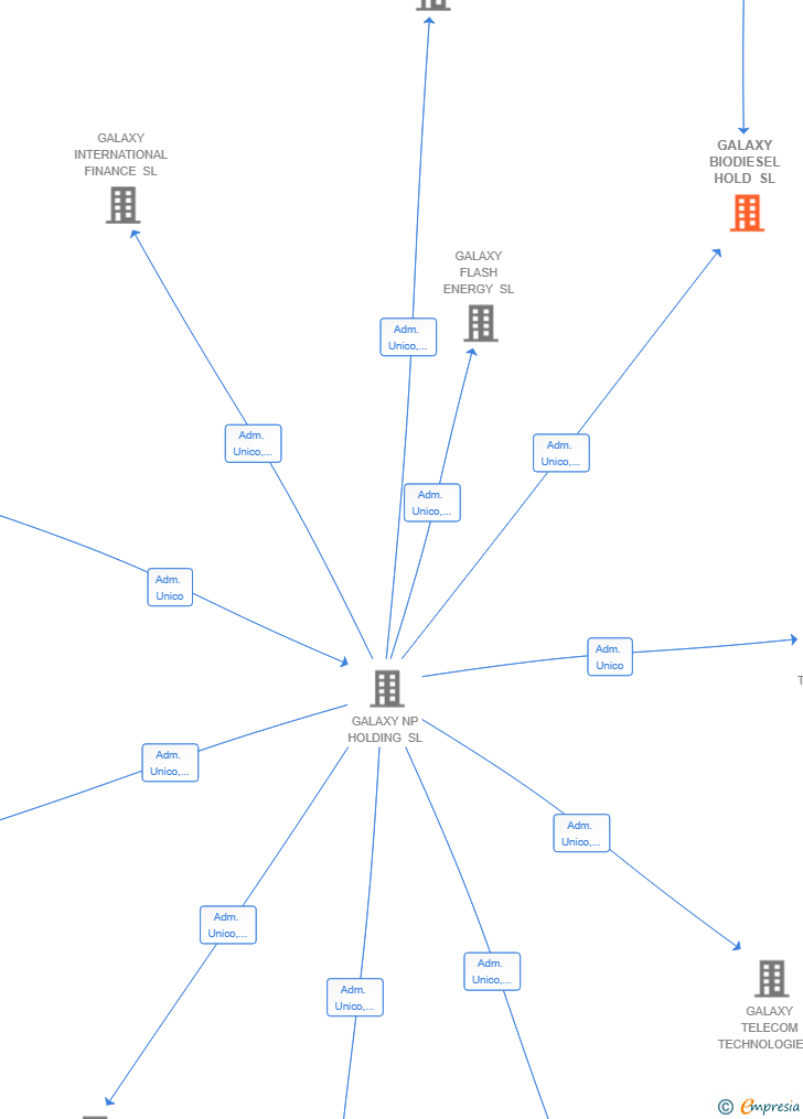Vinculaciones societarias de GALAXY BIODIESEL HOLD SL