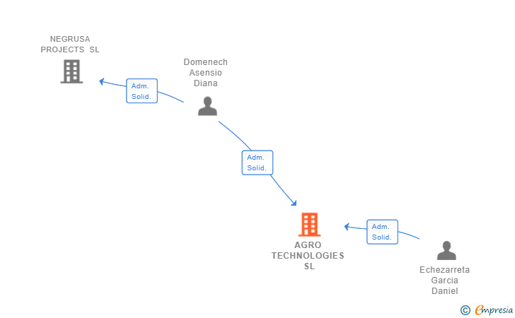 Vinculaciones societarias de AGRO TECHNOLOGIES SL