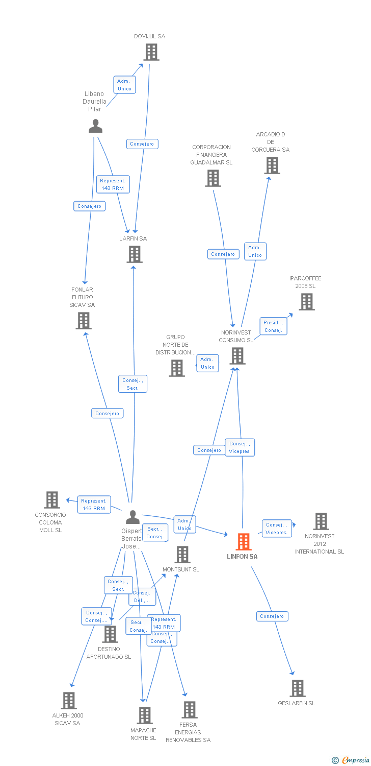 Vinculaciones societarias de LINFON SA