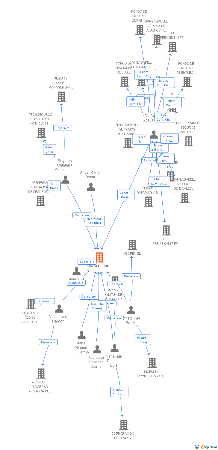 Vinculaciones societarias de BASERE SA