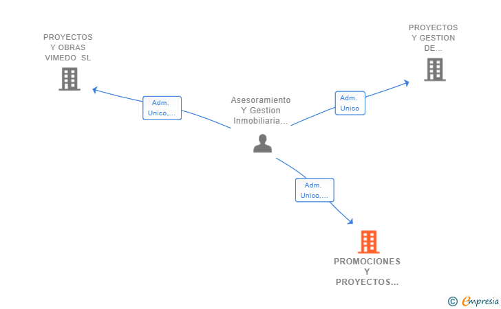 Vinculaciones societarias de PROMOCIONES Y PROYECTOS DEL SUROESTE VMM SL