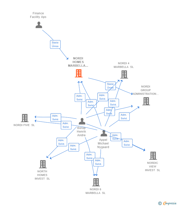 Vinculaciones societarias de NORDI HOMES MARBELLA SL