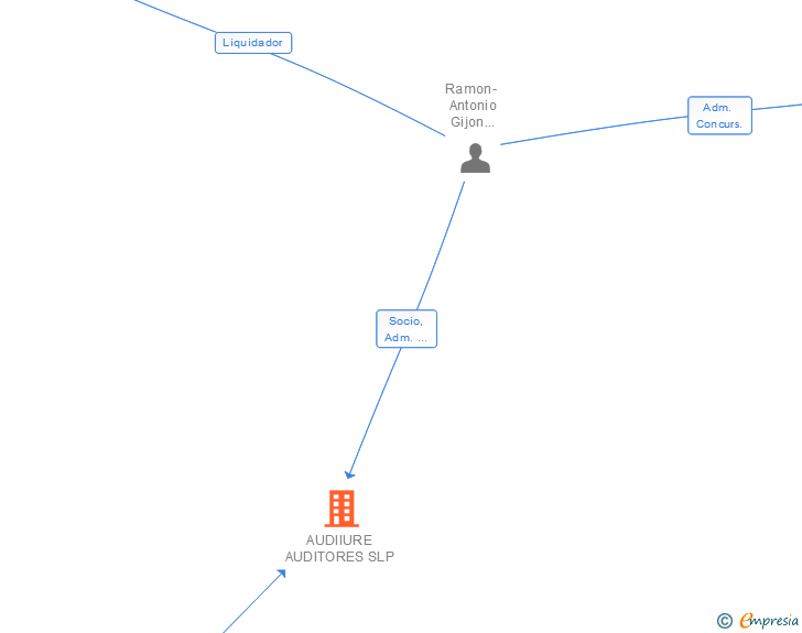 Vinculaciones societarias de AUDIIURE AUDITORES SLP