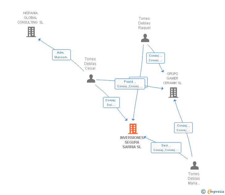 Vinculaciones societarias de INVERSIONES SEGURA SARRIA SL
