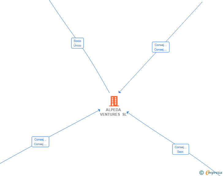 Vinculaciones societarias de ALPEDA VENTURES SL