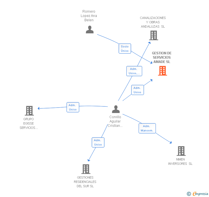 Vinculaciones societarias de GESTION DE SERVICIOS AMADE SL
