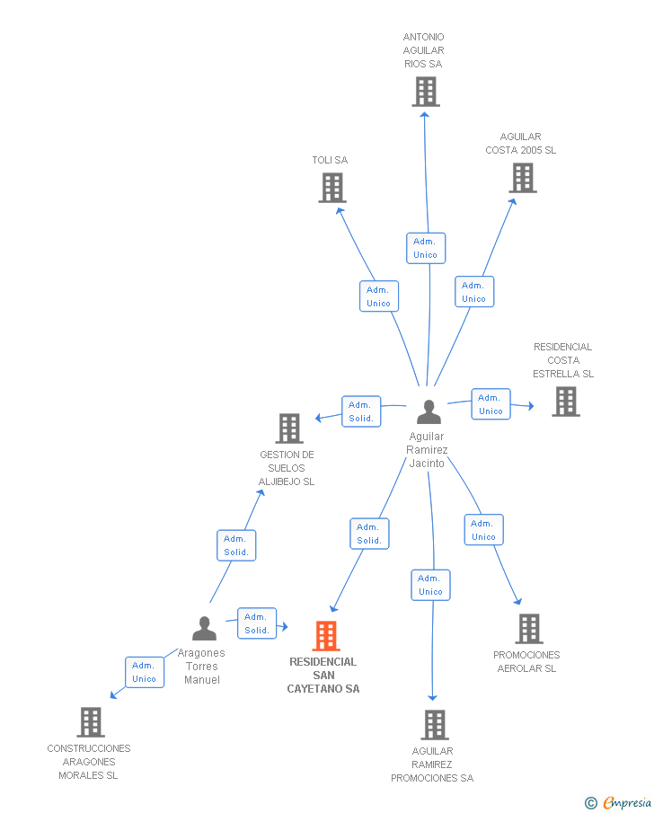 Vinculaciones societarias de RESIDENCIAL SAN CAYETANO SA