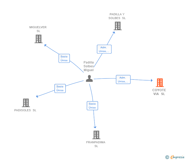 Vinculaciones societarias de COYOTE VIA SL