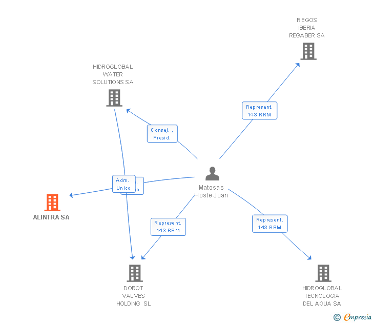 Vinculaciones societarias de ALINTRA SA