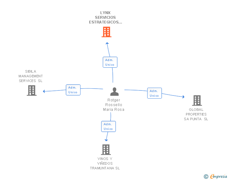 Vinculaciones societarias de LYNX SERVICIOS ESTRATEGICOS SL