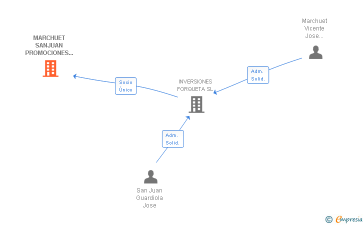 Vinculaciones societarias de MARCHUET SANJUAN PROMOCIONES Y CONSTRUCCIONES SL