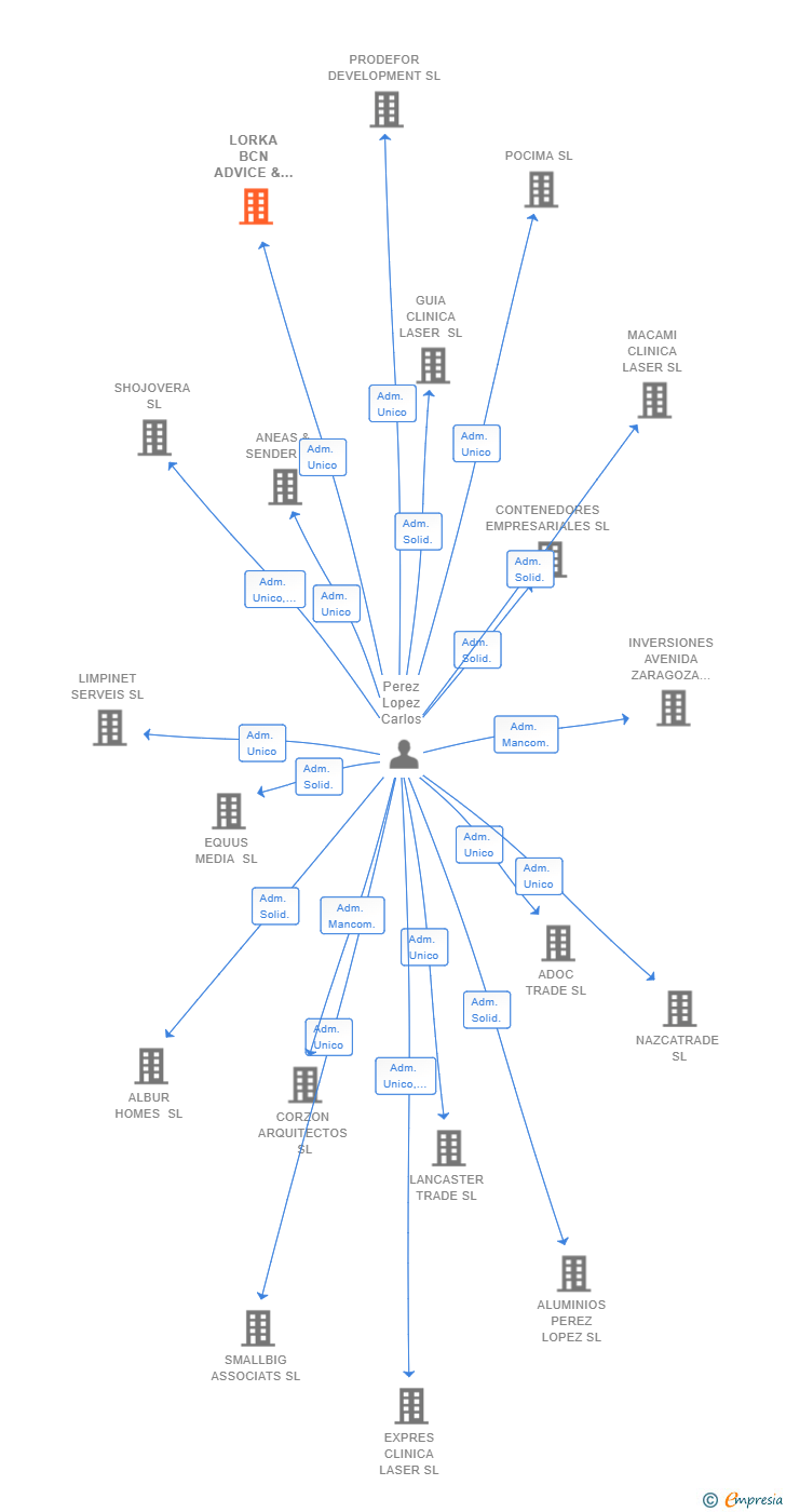 Vinculaciones societarias de LORKA BCN ADVICE & SERVICE SL