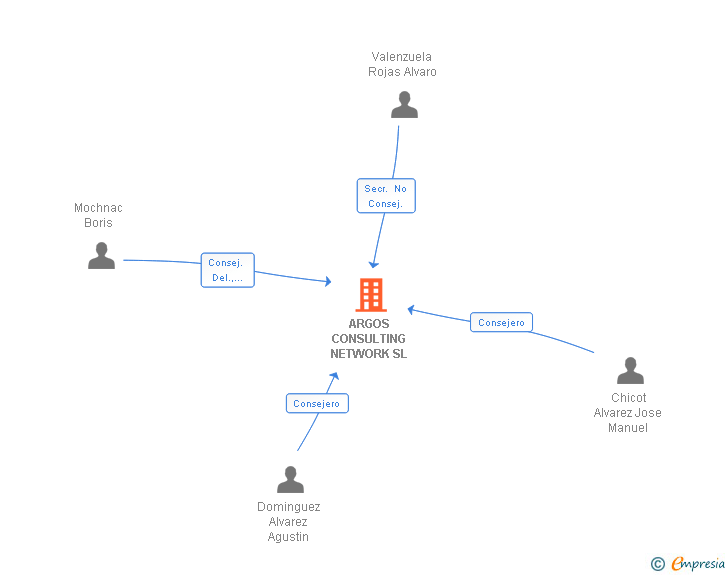 Vinculaciones societarias de ARGOS CONSULTING NETWORK SL