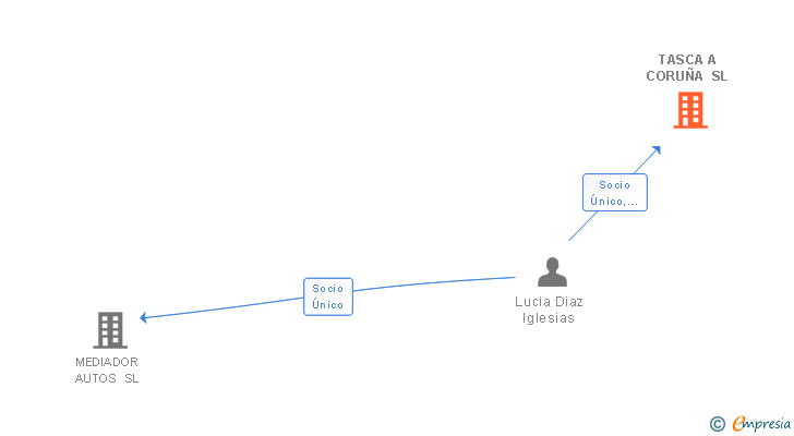 Vinculaciones societarias de TASCA A CORUÑA SL